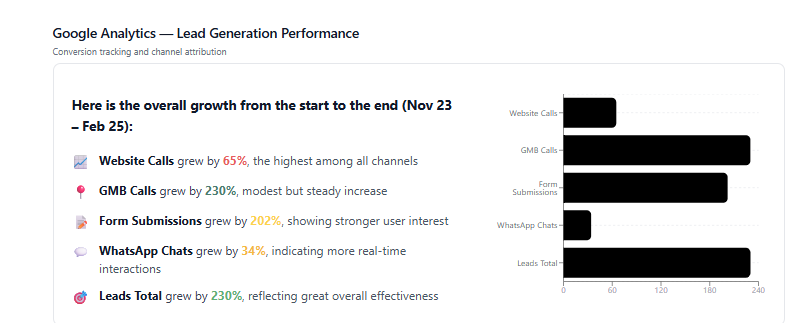 Google Analytics chart showing The Plough lead generation performance rising steadily from March 2024 to June 2026